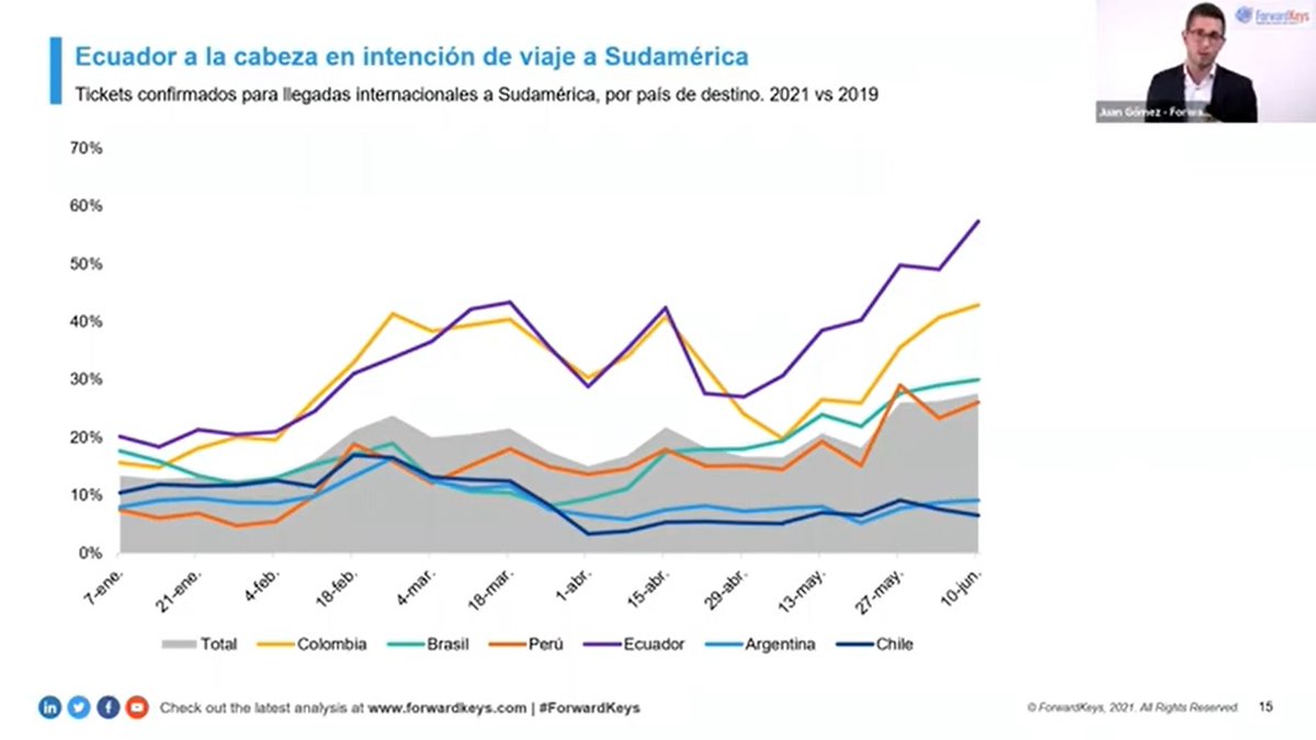 HostelturLatam's tweet photo. 📌 Ecuador 🇪🇨 y Colombia 🇨🇴 encabezan hoy la intención de viaje a Sudamérica
📌 En promedio hay entre 20% y 30% de reservas aéreas respecto a los niveles de 2019, con marcadas diferencias según los países.
📌 EEUU 🇺🇸 el principal mercado
@ForwardKeys 
 https://t.co/SE24t01DXS https://t.co/waNVHUtH2G