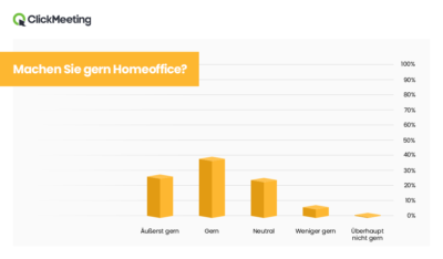 netzpalaver's tweet photo. Das Gros der Beschäftigten wünscht sich hybride Modelle aus #Homeoffice und Präsenzarbeit

Die Arbeit von zuhause von den meisten nach wie vor positiv gesehen, wie eine Umfrage des europäischen Unternehmens #Clickmeeting zeigt.

https://t.co/D9UmXI5ZrI https://t.co/QUsub2FmUM