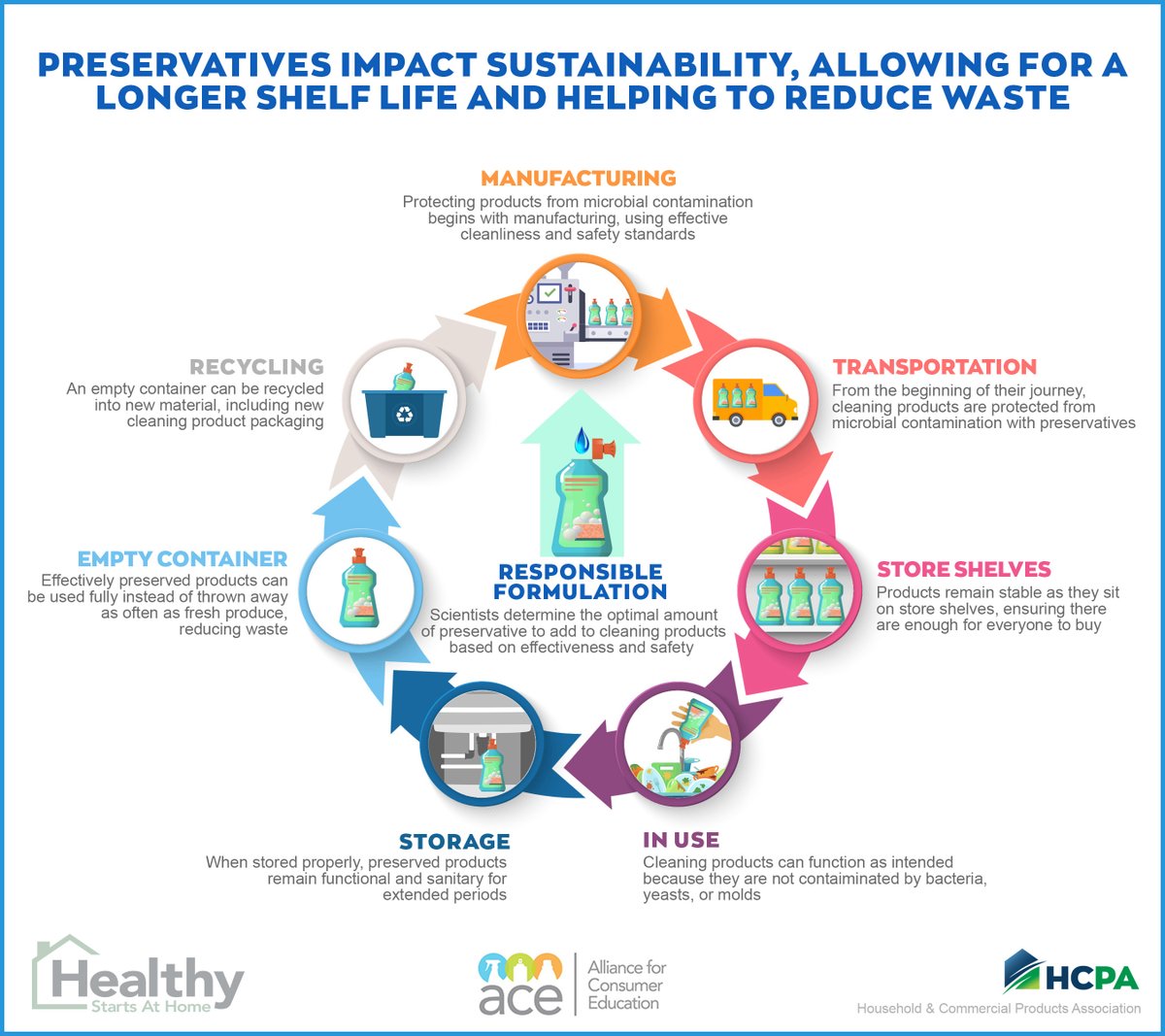 An effectively preserved product can be fully used, and the empty container can be recycled and made into new material - an important part of the circular economy. Learn more at healthystartsathome.org/preservatives-…