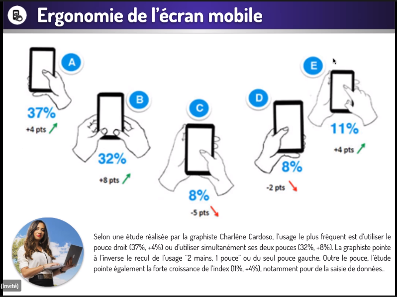 Chanfimao's tweet photo. 37% des personnes interrogées utilisent leur pouce droit pour naviguer. Et Vous?
#mobilefirst #mbaddmb #mbadmbhealth #hcsmeufr https://t.co/VfrmuTrcVY