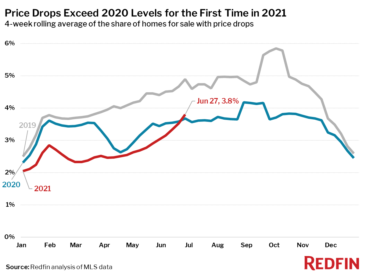 New listings are suddenly jumping into the market, hitting pre-Covid levels. Are you ready to move? buff.ly/2TsByxe