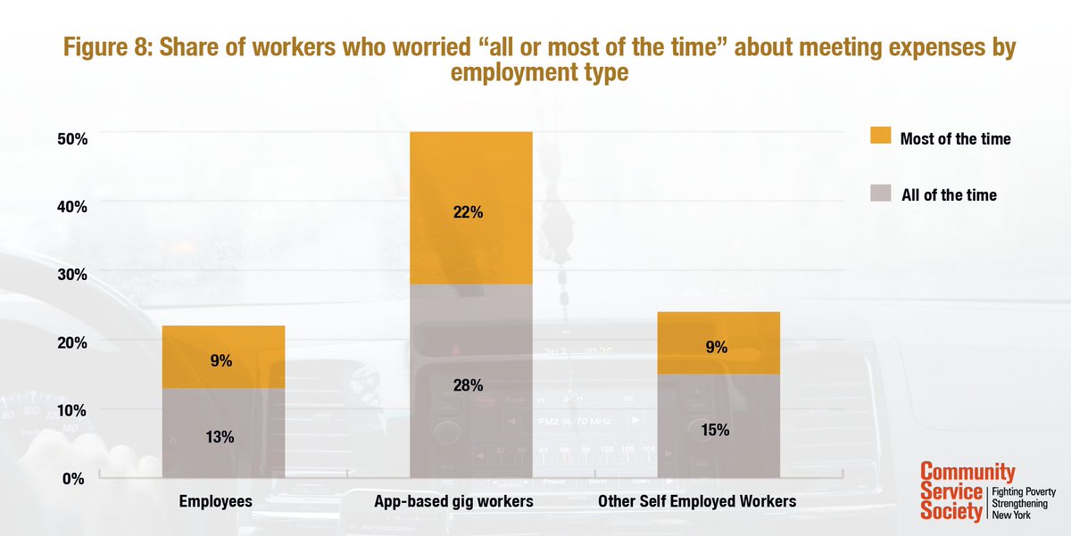 CSSNYorg's tweet photo. Employer misclassification by app-based gig companies deprives workers of critical labor protections and leads to higher rates of financial insecurity, our new report finds.

Using the #ABCtest is essential to giving this workforce more protections. https://t.co/lFHSgpRTvV https://t.co/r9aLqgztdv