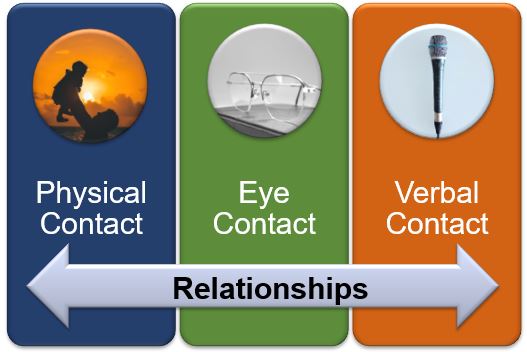 PrincipalSTEAM's tweet photo. As the new school year draws closer, remember the 3 most important elements of building relationships with students, colleagues, parents, and our families. Physical, eye, &amp; verbal contact. They cannot be replaced or substituted if you want a solid connection. #relationships https://t.co/G116NcvEo7