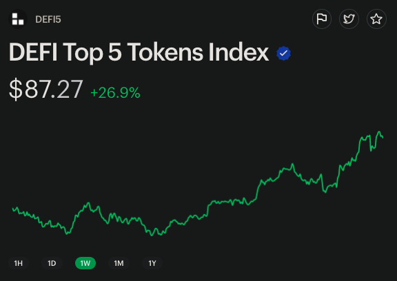 ndxfi's tweet photo. DEFI blue chips on the move 👀

$UNI $COMP $AAVE $CRV $MKR $SNX https://t.co/LtJXkiVr7T