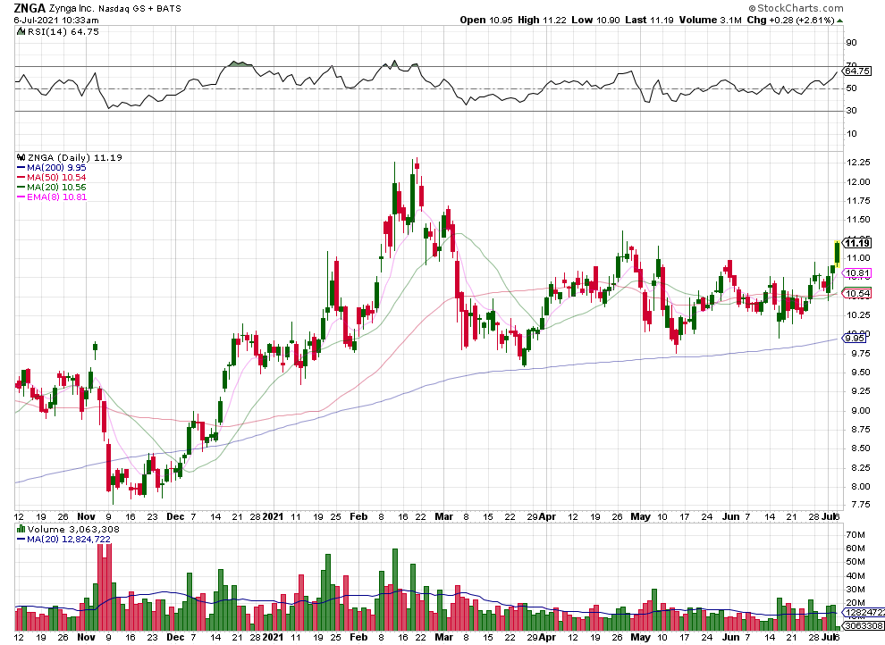 cdzTIC's tweet photo. $ZNGA - A setup worth watching.  First area of interest is the $11.20-40 range (daily; hourly). https://t.co/fZDqONzF1p