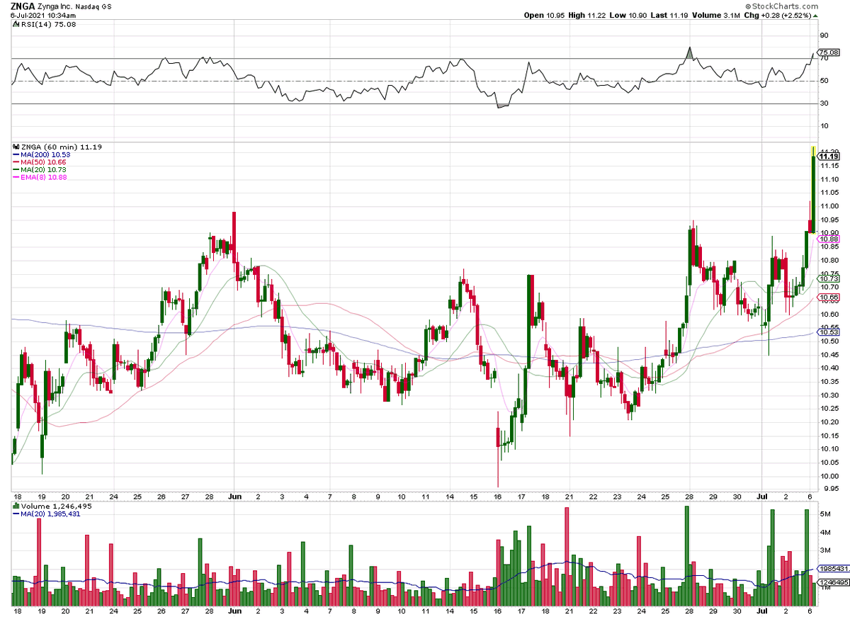 cdzTIC's tweet photo. $ZNGA - A setup worth watching.  First area of interest is the $11.20-40 range (daily; hourly). https://t.co/fZDqONzF1p