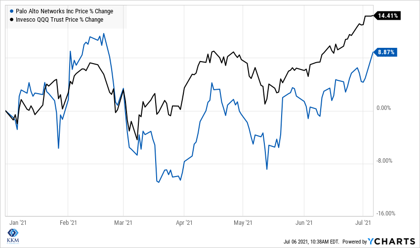 jeffkilburg's tweet photo. Palo Alto Networks $PANW having a day up nearly 4% as this #Essential40 name is playing catch up to the broader #Tech sector ytd (represented in $QQQ below)
cc @ycharts @KKMfinancial https://t.co/iLZyGWMoQL