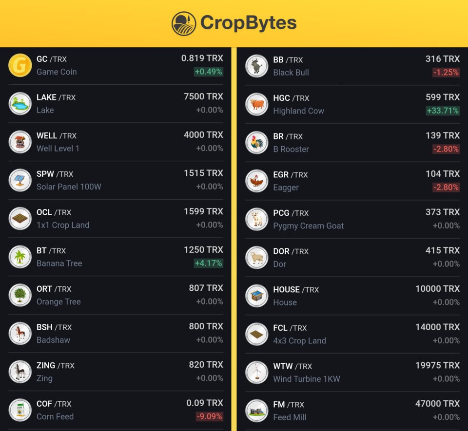 CropBytes's tweet image. Here's a look at the CropBytes market today! 😎

Visit the exchange and explore more assets to trade.💹 
👉 cropbytes.com/exchange 

#CBX #GameDomination #Cypto #Gaming #NFTs #Collectibles #TRX #USDT