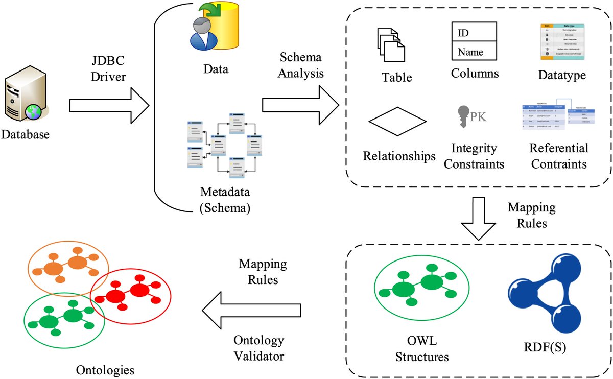Check out our recent survey on "Ontology Learning from Relational Database: Opportunities for Semantic Information Integration".  worldscientific.com/doi/10.1142/S2…