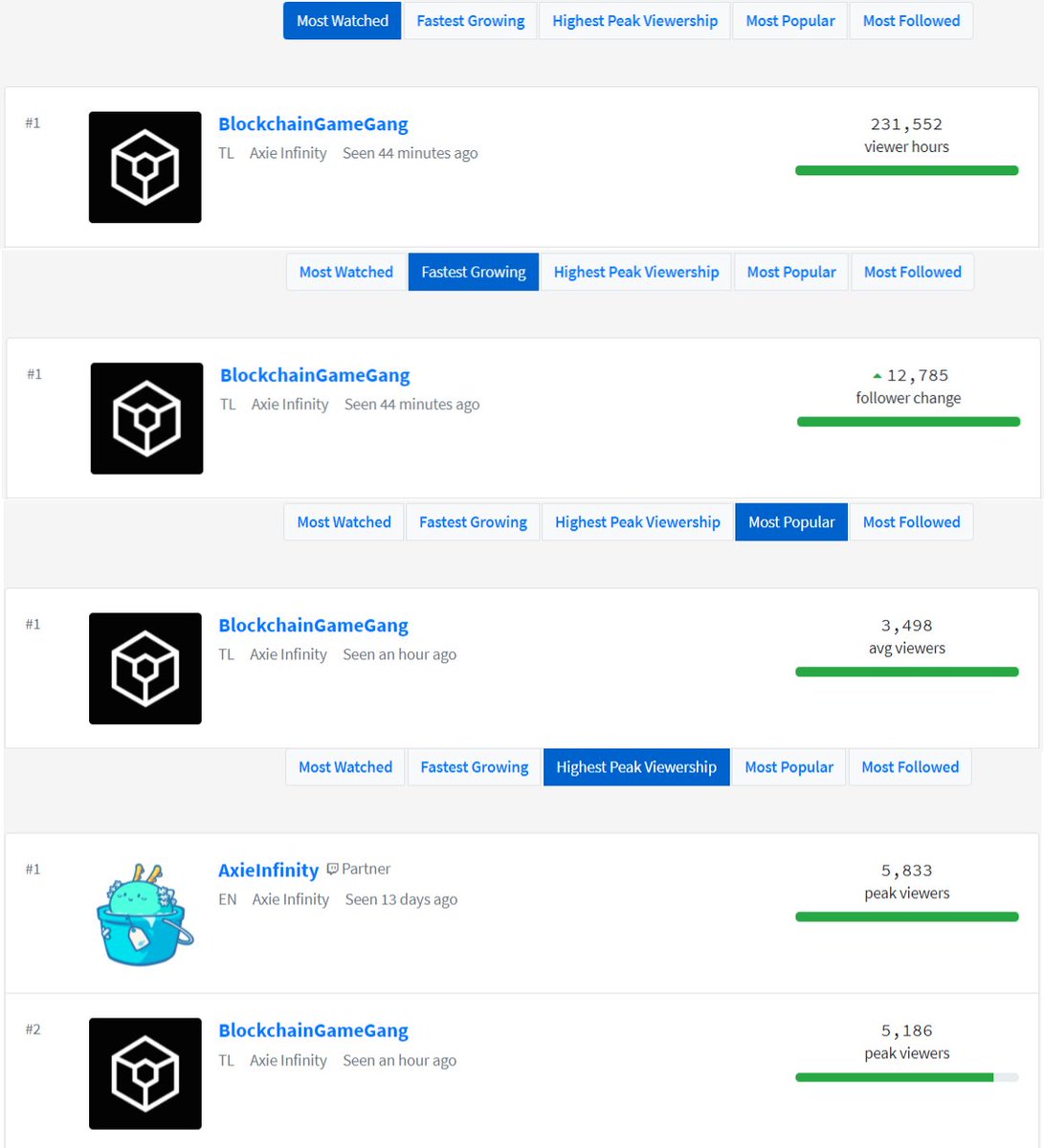 gang_blockchain's tweet photo. On Twitch, under the @AxieInfinity category, we are:

#️⃣1️⃣ Most watched (231,552 viewer hours)
#️⃣1️⃣ Fastest growing (⬆️12,785 follower gain)
#️⃣1️⃣ Most popular (3,489 average viewers)
#️⃣2️⃣ Highest peak viewership (soon to be#️⃣1️⃣ )

Thanks to our community!

https://t.co/hFgDGl8iJ0 https://t.co/BKzFOVv8Yw