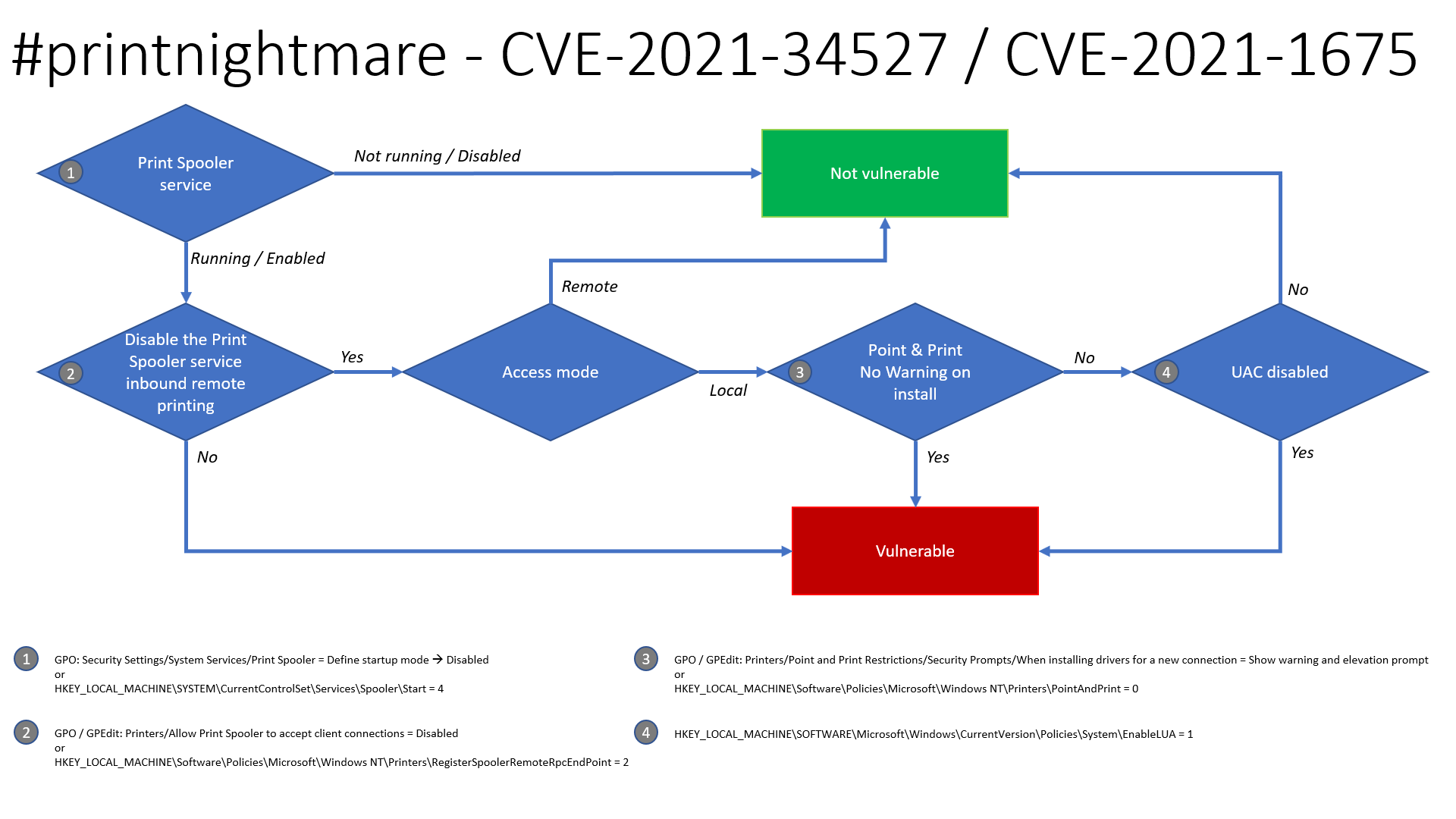 Benjamin Delpy On Twitter Updated Printnightmare Flow Chart Yes Lpe Is Possible Under Certain Circumstances Even If Disable The Print Spooler Service Inbound Remote Printing Mimikatz Update On Its Way Https T Co Xxautu7gas