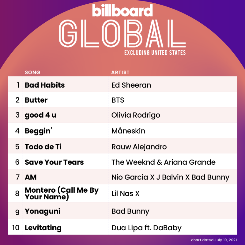 billboardcharts's tweet photo. The Global Excl. U.S. top 10 (chart dated July 10, 2021)