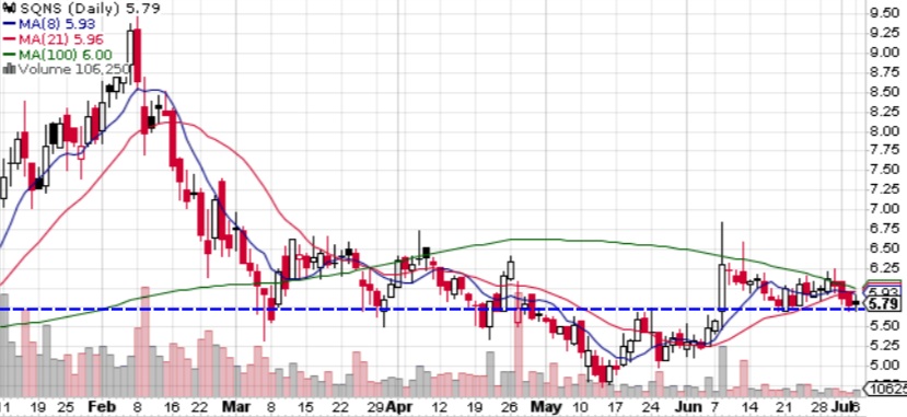 _Puppito's tweet photo. $SQNS inside day - no bounce. Watching $5.70 as support https://t.co/xoSxTLFPRg