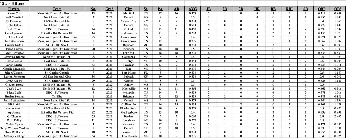 USAStadium's tweet photo. ‼️ALL-TOURNAMENT TEAM‼️
🔵PG USA WWBA Midsouth Championship🔵
🔴June 24th - June 27th🔴
-18U-
@PG_Tourney
@PG_Scouting
@PG_Tennessee
@PerfectGameUSA https://t.co/wWIqBX6Z4o