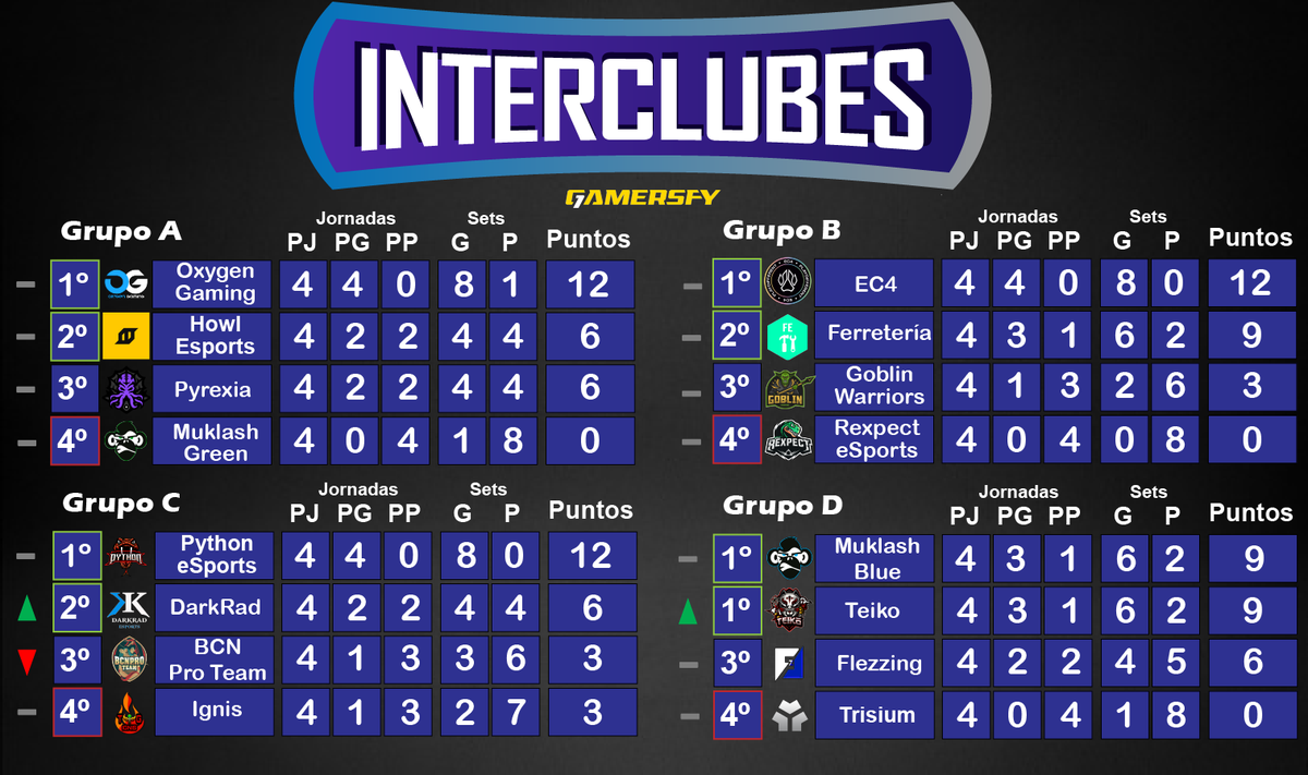 _Interclubes_'s tweet photo. 📌 FASE DE GRUPOS Jornada 4. https://t.co/IN6XdvJa1A