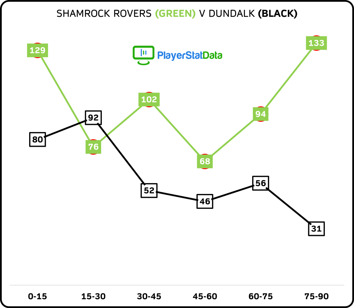 PlayerStatData's tweet image. Team possession intervals are the latest addition to our database. Each team&apos;s pass attempts over six intervals over the course of 90 mins...

In these examples, we looked at @bfcdublin v @stpatsfc and @ShamrockRovers v @DundalkFC.

#accuratedata #intelligentdata #playerstatdata
