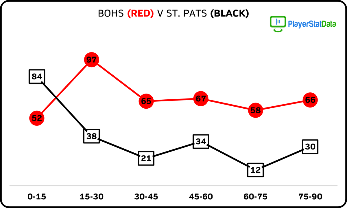 PlayerStatData's tweet image. Team possession intervals are the latest addition to our database. Each team&apos;s pass attempts over six intervals over the course of 90 mins...

In these examples, we looked at @bfcdublin v @stpatsfc and @ShamrockRovers v @DundalkFC.

#accuratedata #intelligentdata #playerstatdata