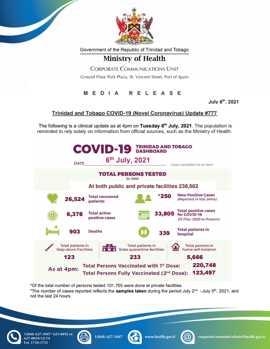 KalainH's tweet photo. 4 Deaths | 250 #COVID19 Cases

Over 900 people in Trinidad and Tobago have lost their battle against COVID-19 with T&amp;T's death toll now standing at 903. 

761 of these deaths have occurred in the last 100 days. https://t.co/RV8hAA8HGN