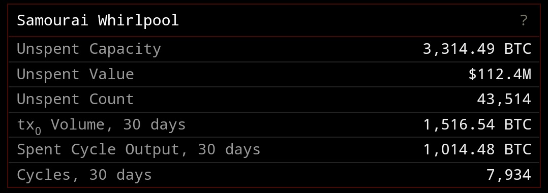 WhirlpoolStats's tweet photo. ICYMI 

Whirlpool is fucking ripping. Not even one full week into July.

0.01BTC Pool 
624 total cycles 2021-07

0.001BTC Pool 
487 total cycles 2021-07

0.05BTC Pool 
350 total cycles 2021-07

0.5BTC Pool 
767 total cycles 2021-07

Bellissimo! https://t.co/veL25p4Isn