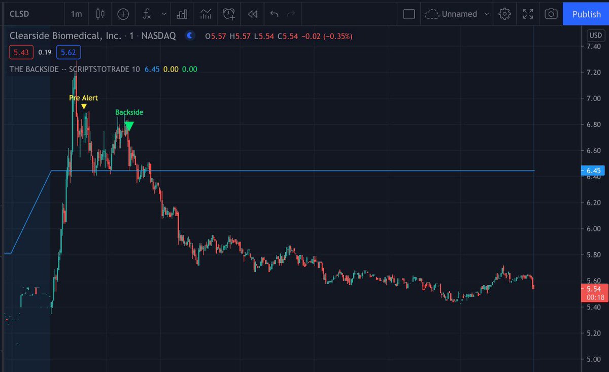 scriptstotrade's tweet photo. TRADERS! THIS IS WHY WE CANT WAIT FOR THE MARKET TO OPEN! Our #Backside_script is absolutely on fire today going 4/4! This indicator is the talk of fintwit for a reason. There is NOTHING else like it! Available now ๐๐ผ
$CLSD $GLOP $IPDN $RCAT
https://t.co/oZazk1qJpu https://t.co/UjM4YBeUNV