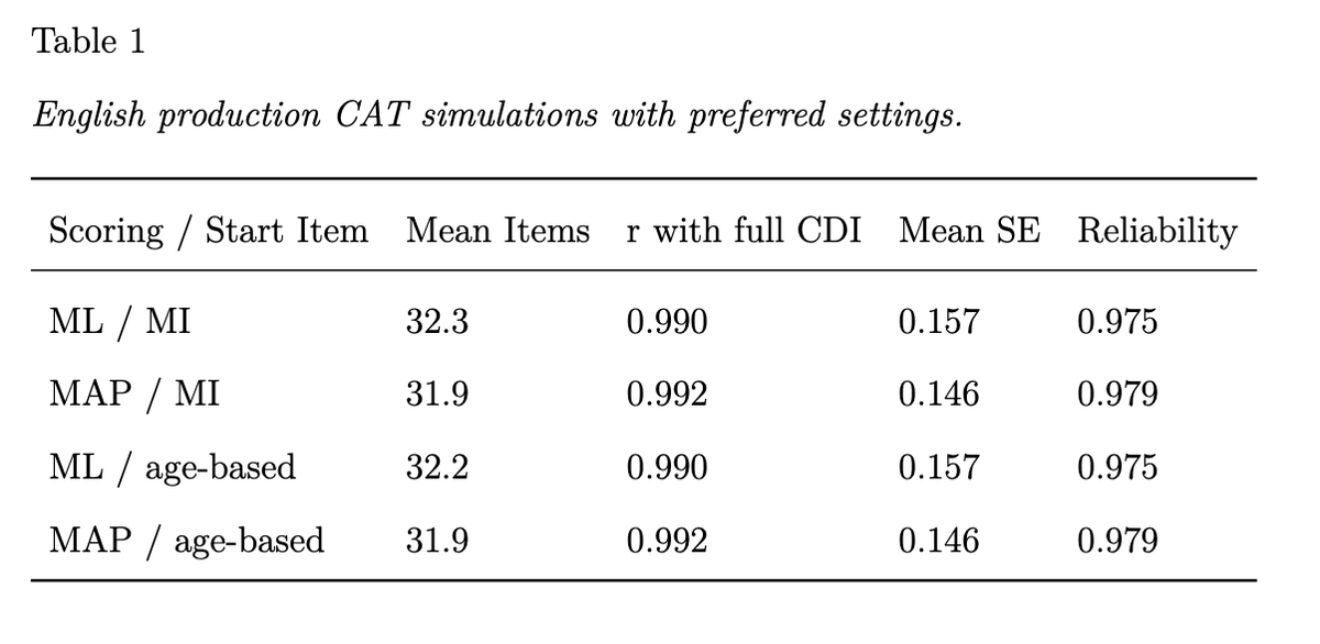 Online Computerized Adaptive Tests of Children's Vocabulary Development in English and Mexican Spanish

<a href="/kachergis/">George Kachergis</a> systematizes and validates CAT for web-based CDI administration, building on prior work by <a href="/julien__mayor/">Julien Mayor</a>, <a href="/nivedita_mani/">Nivi Mani</a>, &amp; Philip Dale. 

psyarxiv.com/5ftsu/