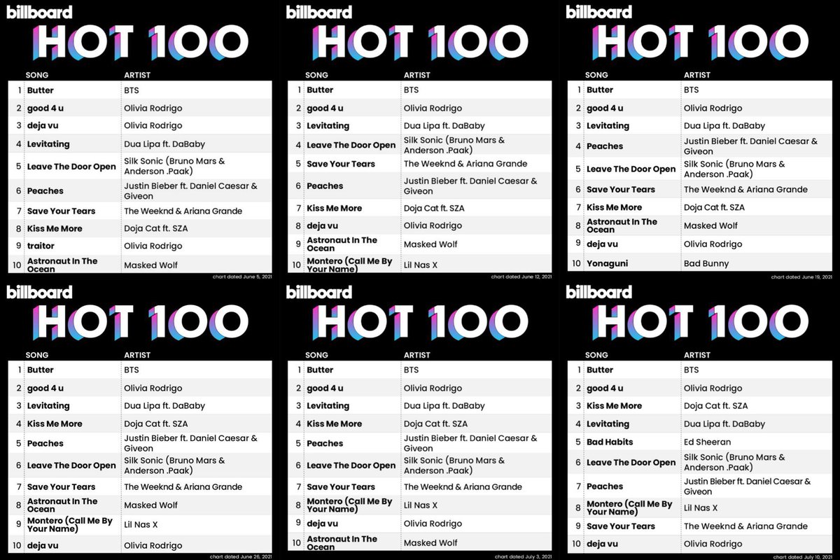 vituies's tweet photo. @bts_bighit OS MAIORESSS #Butter6thNo1OnHot100 https://t.co/C0Km7LPglG
