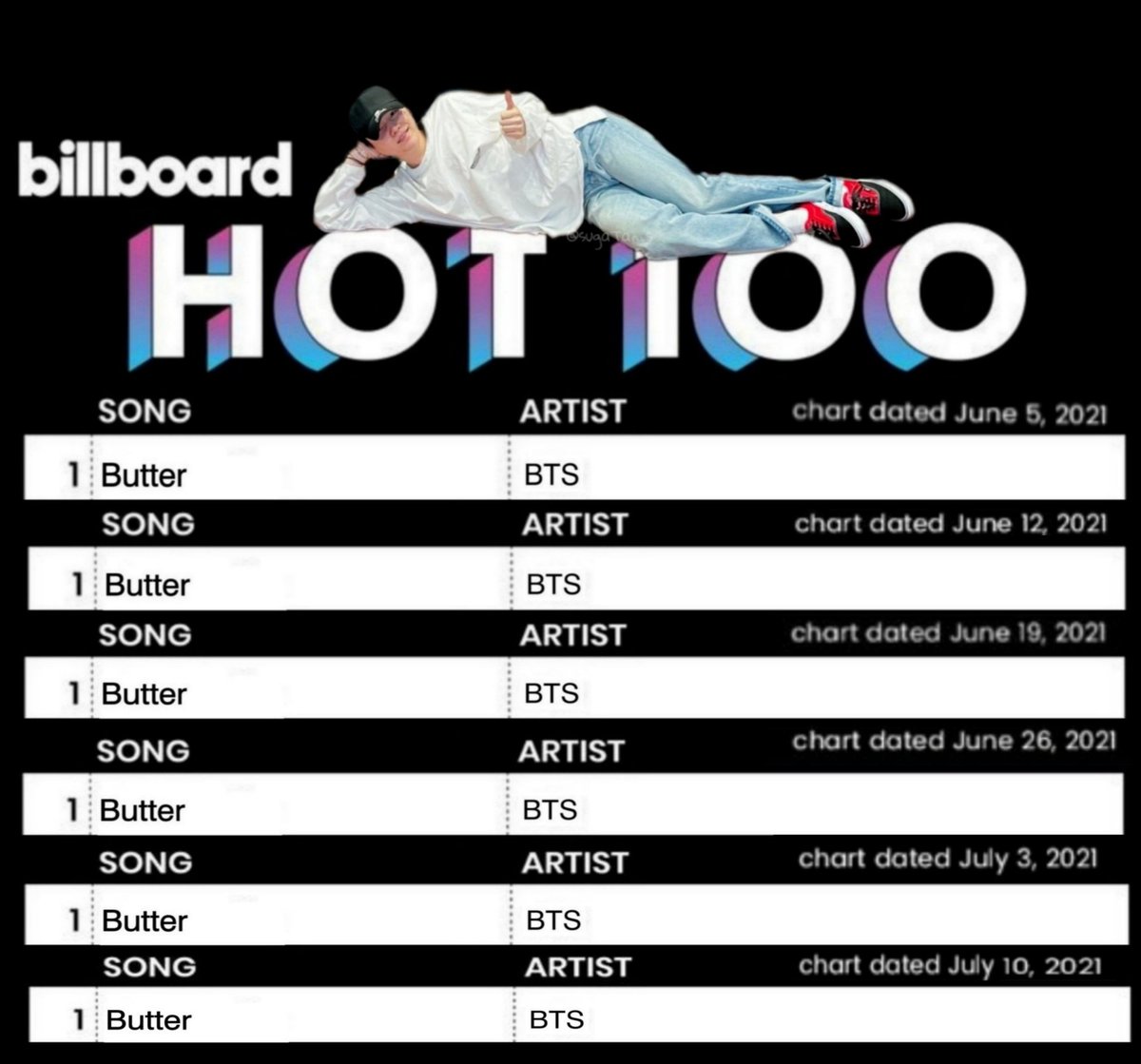 jonniesoftboy's tweet photo. ok pero ya quedó claro otra vez que ¡LO QUE YOONGI QUIERE, YOONGI OBTIENE! ❤️
#Butter
@BTS_twt #BTS #PermissiontoDance
#PermissionToDanceIsComing #Butter6thNo1OnHot100 https://t.co/4oHpPzejxT