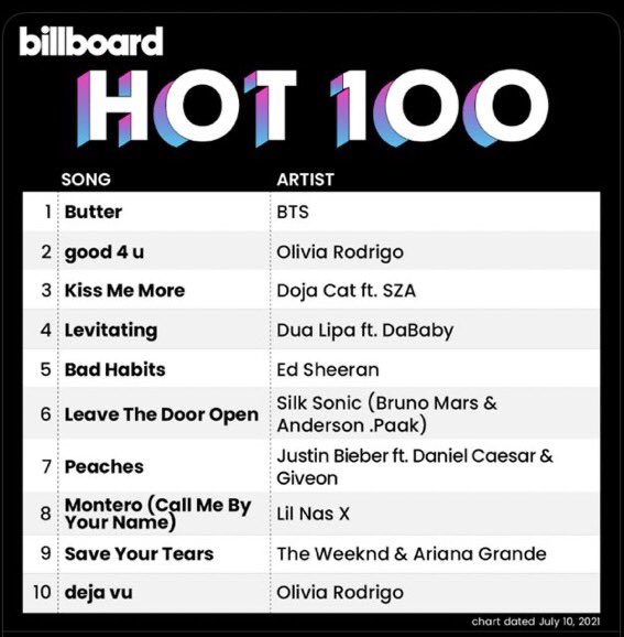 jonniesoftboy's tweet photo. ok pero ya quedó claro otra vez que ¡LO QUE YOONGI QUIERE, YOONGI OBTIENE! ❤️
#Butter
@BTS_twt #BTS #PermissiontoDance
#PermissionToDanceIsComing #Butter6thNo1OnHot100 https://t.co/4oHpPzejxT