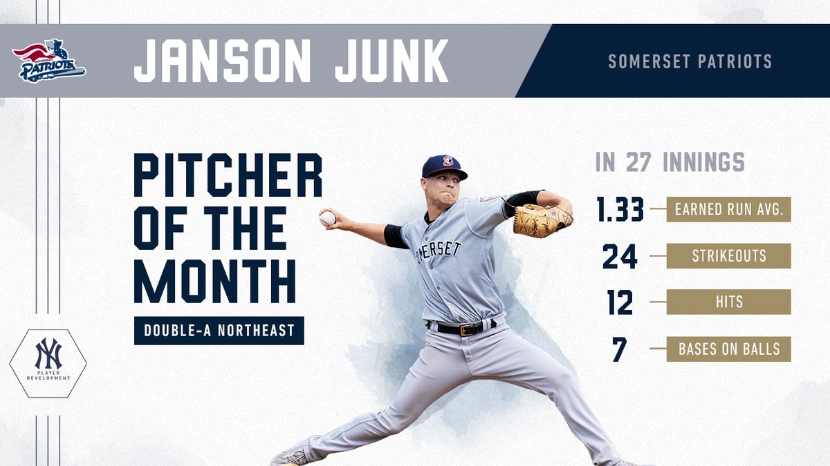 After holding opponents to a .135 batting average, Janson Junk has been named Pitcher of the Month 🏆