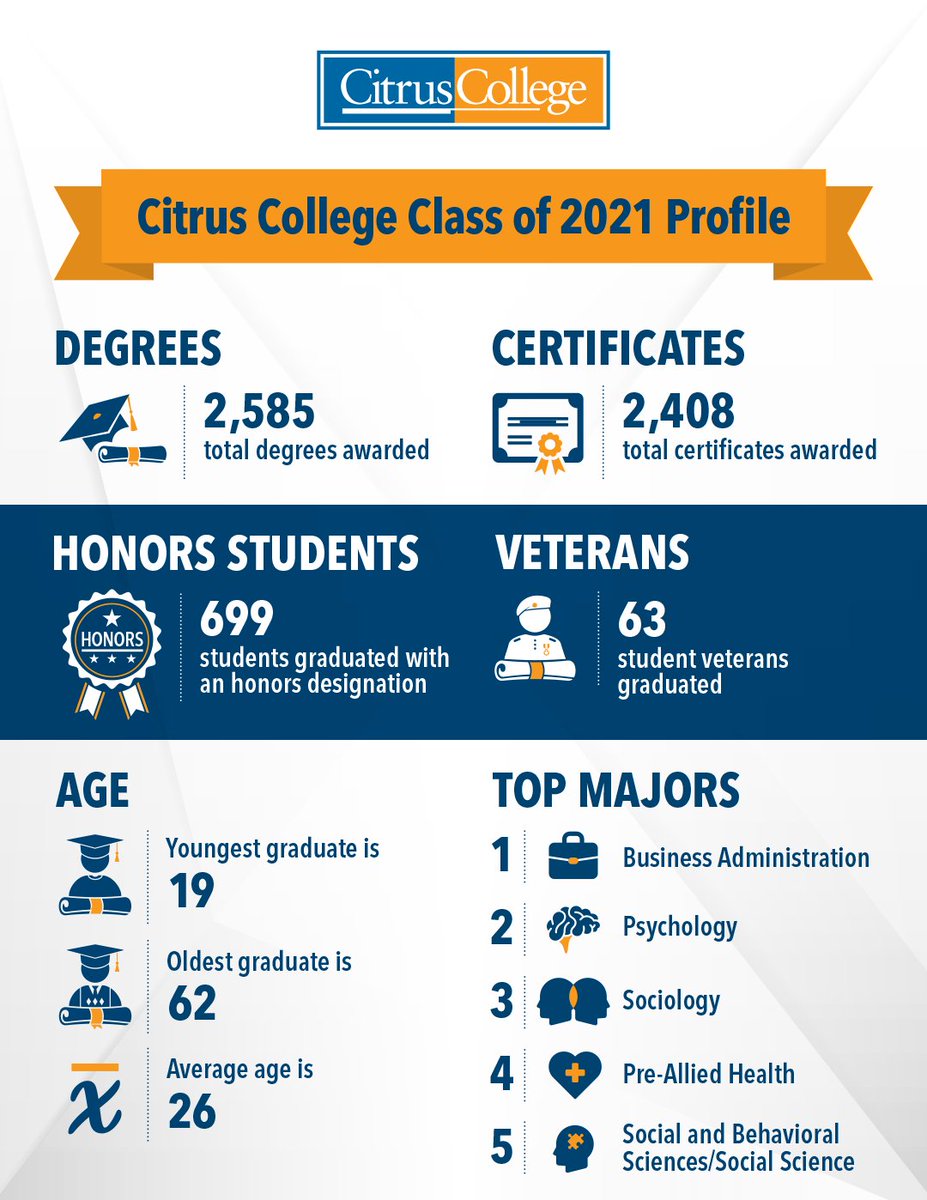 CitrusCollege's tweet photo. Once again, Citrus College congratulates the class of 2021! Here are some interesting stats for this year's stellar group of graduates.
#ClassProfile #Classof2021 #CongratsGraduates #Graduation #Graduation2021 https://t.co/XgCoPQSzob