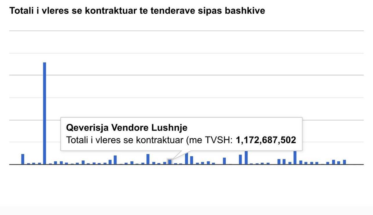 EndrinGjipali's tweet photo. Që të kuptohemi!
#Bashkia #Lushnje ka tenderuar/kontraktuar nga Shtatori 2019 deri sot 9.5 Milion €.
#Bashkia #Tiranë ka tenderuar/kontraktuar nga Shtatori 2019 deri sot 186.8 Milion €.
Ku fle #peshku #madh?!!
Data nga https://t.co/s8WRZRNRtM? https://t.co/nFGYaB6Z5x