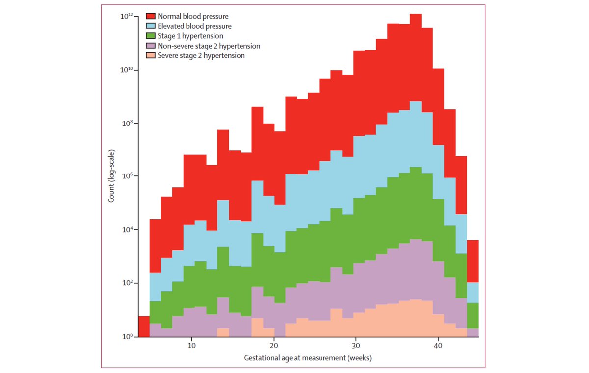 Peter von Dadelszen (@pvondadelszen) on Twitter photo #CLIPtrials teams <a href="/AKUGlobal/">Aga Khan University</a> <a href="/Manhica_CISM/">CISM Manhiça</a> #kles <a href="/UBCPREEMPT/">UBC PRE-EMPT</a> <a href="/lifecourse_KCL/">School of Life Course & Population Sciences</a> confirm existing threholds for defining hypertension in pregnancy through analysis of 104,000 individual BP readings from 21,000 women to place value of BP measurement in context authors.elsevier.com/sd/article/S22… #CLIPtrials teams <a href="/AKUGlobal/">Aga Khan University</a> <a href="/Manhica_CISM/">CISM Manhiça</a> #kles <a href="/UBCPREEMPT/">UBC PRE-EMPT</a> <a href="/lifecourse_KCL/">School of Life Course & Population Sciences</a> confirm existing threholds for defining hypertension in pregnancy through analysis of 104,000 individual BP readings from 21,000 women to place value of BP measurement in context authors.elsevier.com/sd/article/S22…