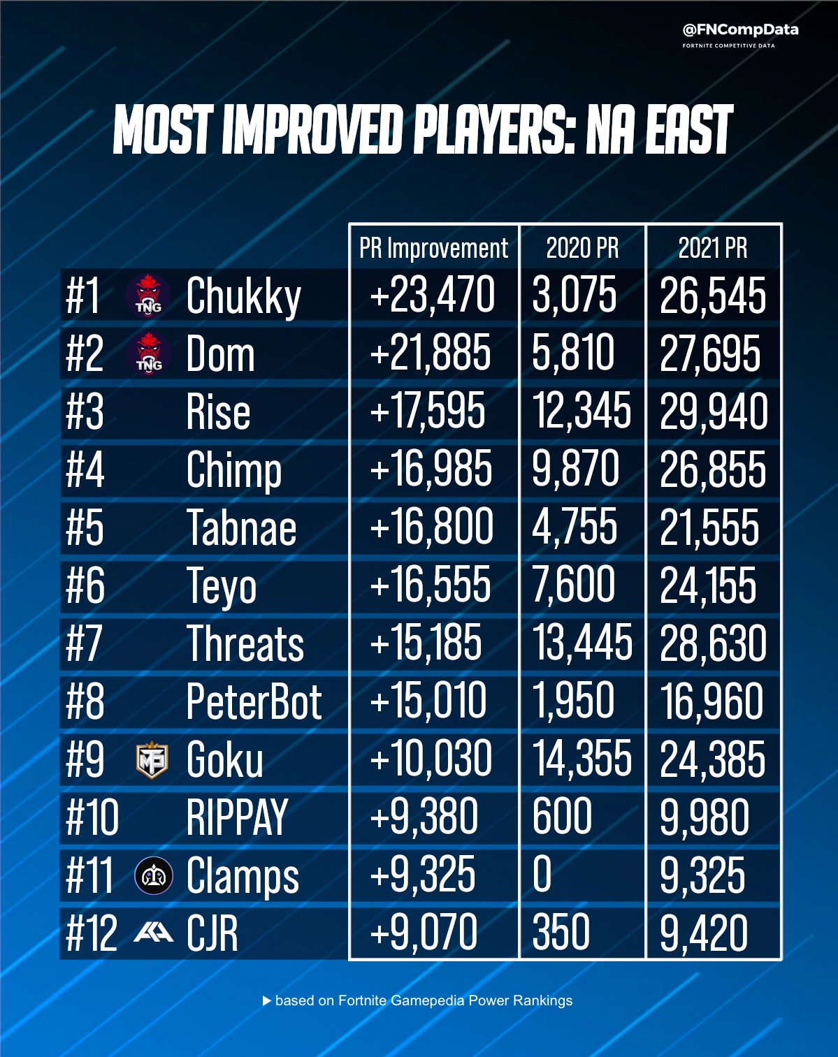 Fortnite News - Fortnite Has 8.3 Million Concurrent Players, Over 6x DOTA  2's Highest Peak Player Count