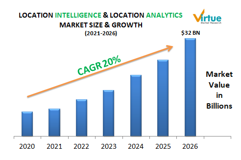 virtue_research's tweet image. Global Location Intelligence &amp;amp; Location Analytics Market is estimated to reach revenue of $32 Billion by 2026, at a CAGR of 20% during 2021-2026.

Learn More @ virtuemarketresearch.com/report/locatio…

#LocationIntelligence #LocationAnalytics #RouteMonitoring #VMRAnalysis #VirtueMarketResearch