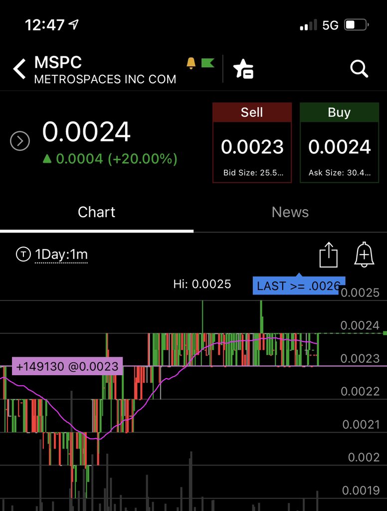 mjameswheeler's tweet photo. $MSPC ok this is accumulating here at the .0024. This thing is going up https://t.co/B6r25AuEB3