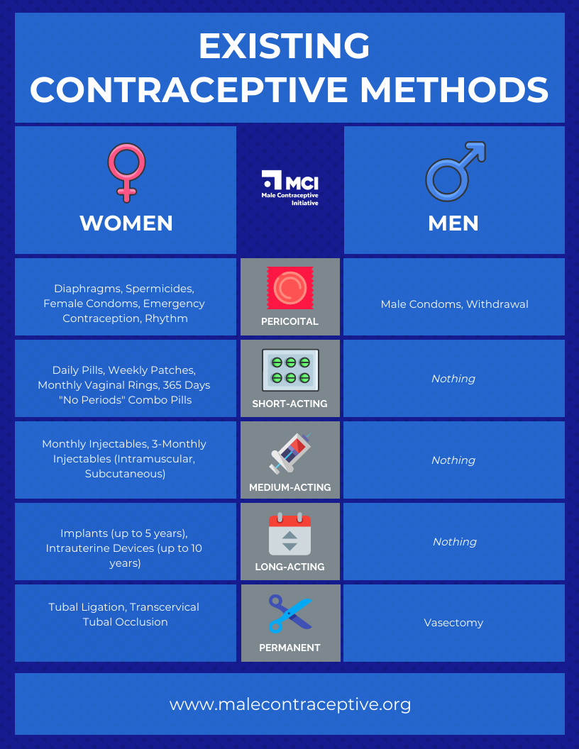 When you see how skewed the existing #contraceptive #options for both #men and #women. You realised that we need to have #maleinvolvement and the more reason men need to #ChezaKamaWewe @better4kenya @OlajideDemola @VNjoroge @CapitalFMKenya @joannekuria @MaleBCNow