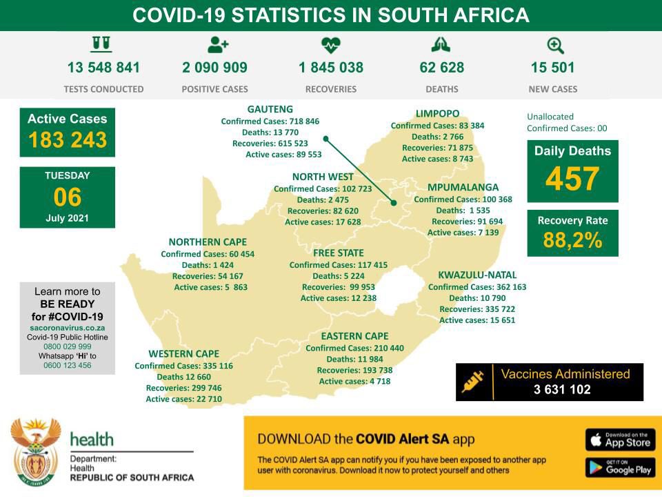As of today the cumulative number of #COVID19 cases identified in SA is 2 090 909 with 15 501 new cases reported. Today 457 deaths have been reported which brings the total to  62 628 deaths. The cumulative recoveries now stand at 1 845 038 representing  a recovery rate of 88.2%