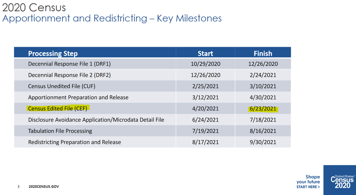 hansilowang's tweet photo. NEW: On June 23, the Census Bureau finished the last processing step for 2020 census redistricting data (still expected by Aug. 16) before applying privacy protections — a day earlier than previously planned based on court filings (From briefing slides:
https://t.co/crAJ4g453c) https://t.co/bgkKrrZeyb