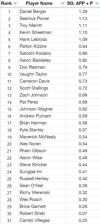 Historically, the #JohnDeereClassic turns into an "Approach + Putting" contest. Over the past 20 rds, here are the leaders (adjusted for field strength) when SG: APP and SG: P are combined.