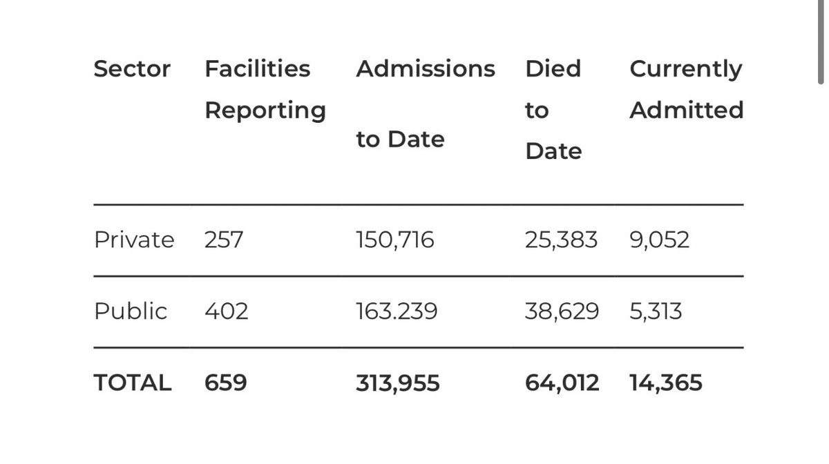 HeidiGiokos's tweet photo. An increase of 566 hospital admissions have been reported in the past 24 hours.
#Covid19 #ThridWave #DeltaVariant https://t.co/Vntx35hluv