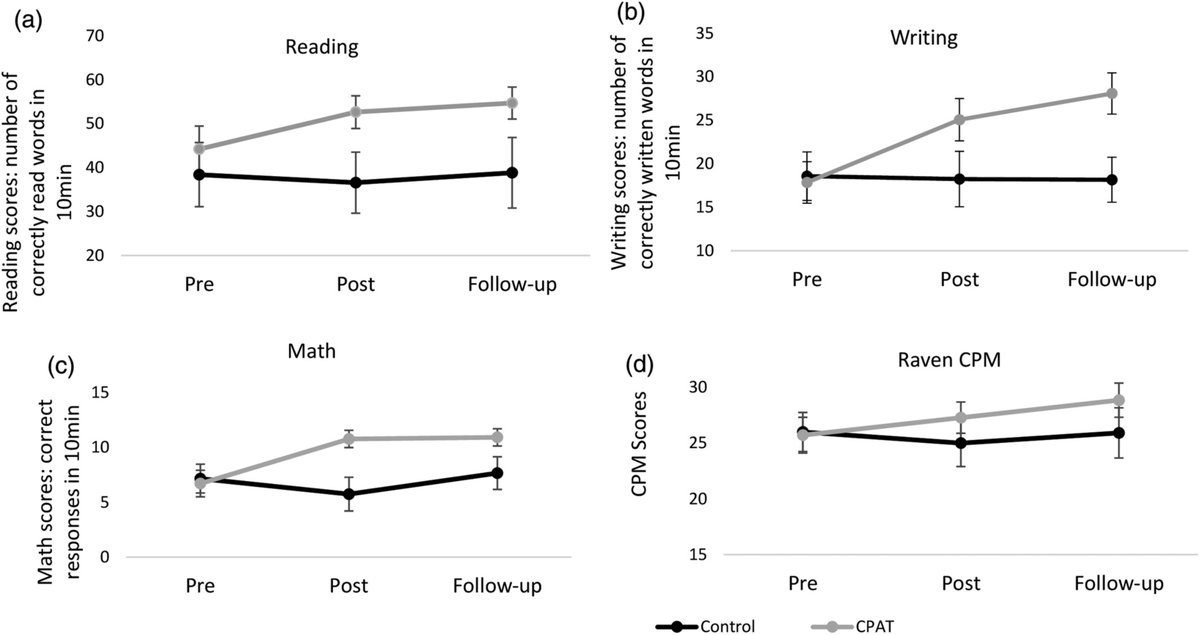 Carmel Mevorach (@carmevo) on Twitter photo Our new paper on attention training in ASD is out in Autism Research! Check it out here: doi.org/10.1002/aur.25…. <a href="/TheCHBH/">The Centre for Human Brain Health</a> <a href="/UoB_SoP/">School of Psychology, University of Birmingham</a> <a href="/LES_UniBham/">College of Life and Environmental Sciences</a> Our new paper on attention training in ASD is out in Autism Research! Check it out here: doi.org/10.1002/aur.25…. <a href="/TheCHBH/">The Centre for Human Brain Health</a> <a href="/UoB_SoP/">School of Psychology, University of Birmingham</a> <a href="/LES_UniBham/">College of Life and Environmental Sciences</a>