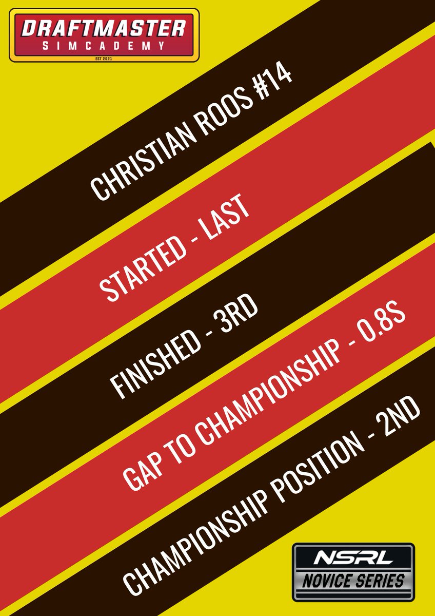 simcademy's tweet photo. He gave it everything, and even connection trouble during qualifying couldn't stop @CRooster95 , who charged up from the back to finish within a second of the @NSRL_iRacing championship in a finale that went green all the way. 

So proud of what was achieved today. https://t.co/ELXEF1VIsm