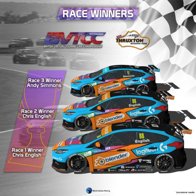 WSRracing's tweet photo. Interested to hear what's been happening in our BVTCC series? Here's the top 3 from Rounds 1-6. 

Make sure to follow us on Facebook or join our Discord for an in depth review of all the action. 

https://t.co/8PlGEBHDdU
https://t.co/vXgVkb1oCV https://t.co/VQFERVIdZi