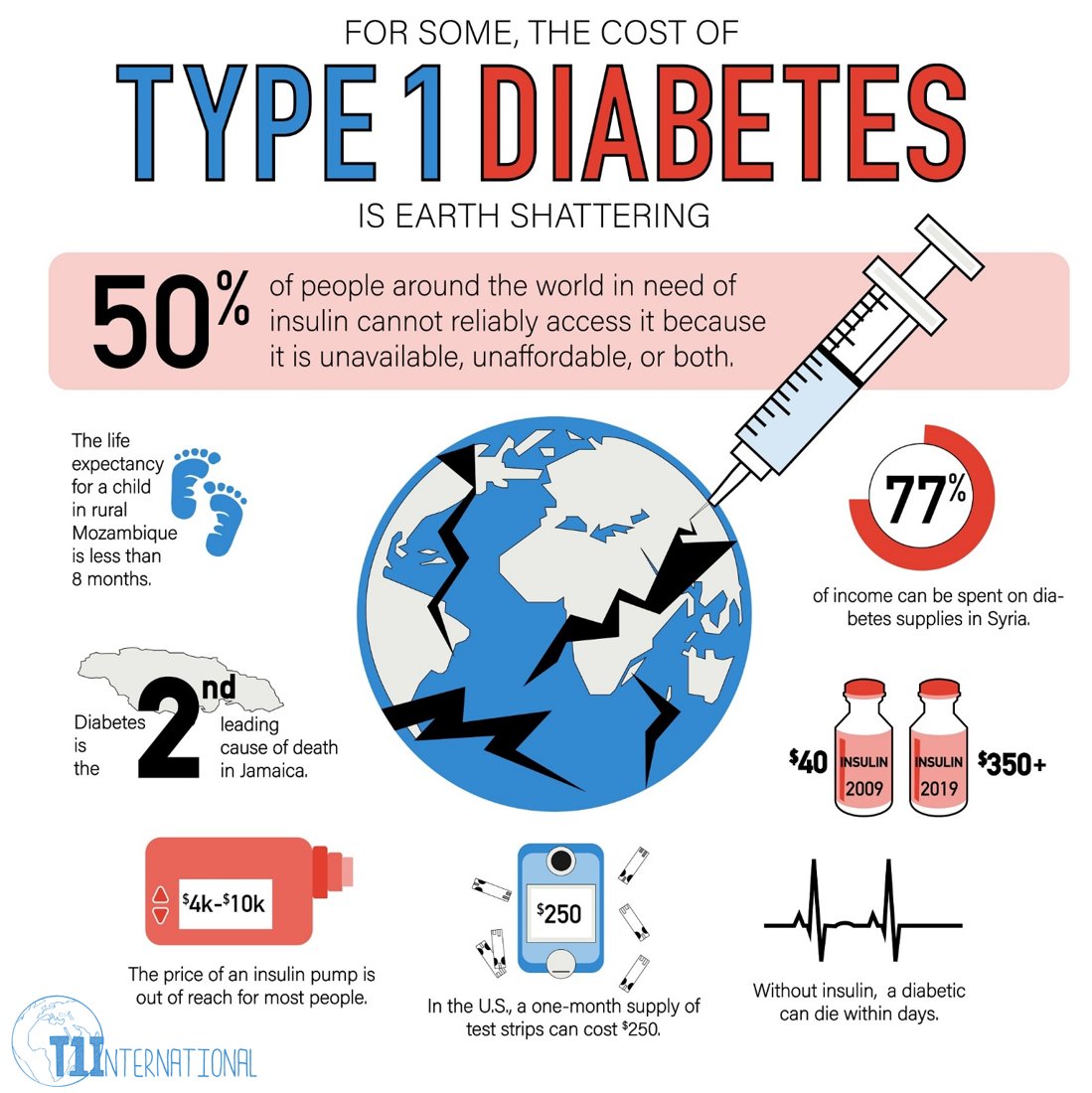 t1international's tweet image. Some more facts about the cost of type 1 diabetes. Thank you to our Advocate Carly for this #insulin4all graphic!