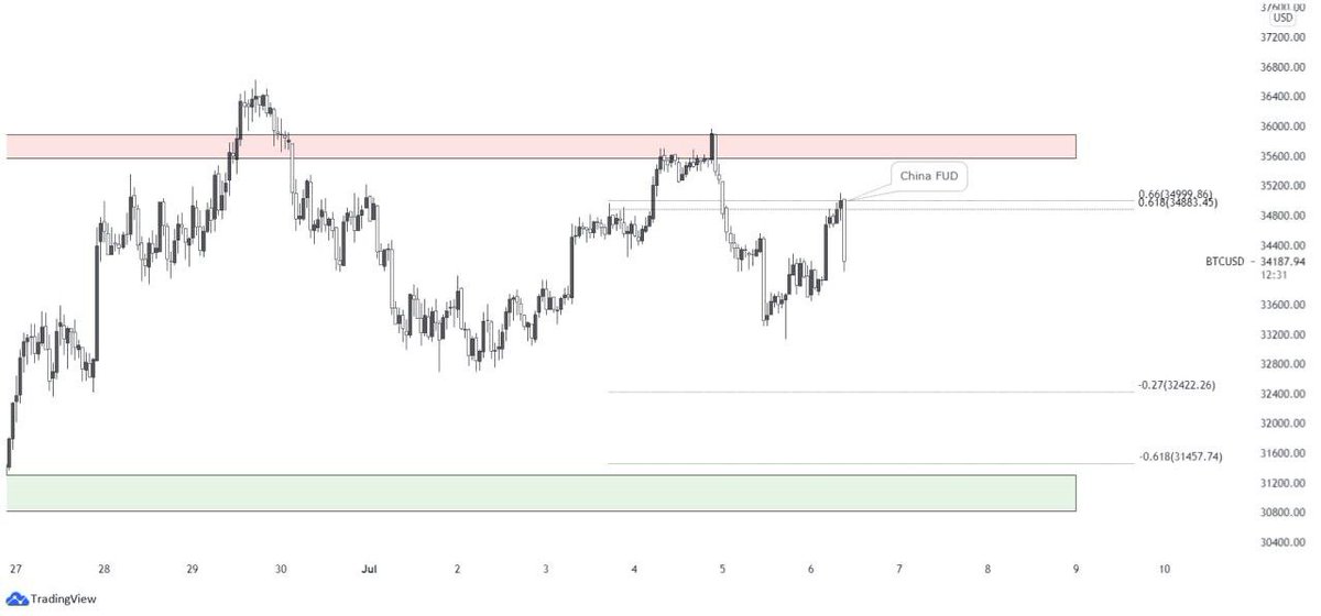 Techmakers5's tweet image. #BTC /USD - Update! 1hour Chart! One thing to note that prices always precedes the price! We saw a rejection at precisely the 0.618 retracement followed by more China fud.

#cryptocurrency #altcoin #altcoins