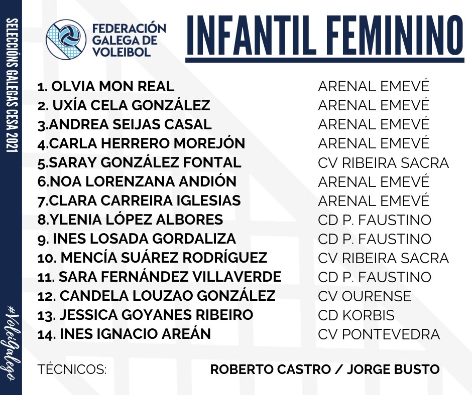 VoleiGalego's tweet photo. 📰 | Novas: Convocatorias oficiais das Seleccións Galegas – CESA 2021.

💙 Aquí están xs nosxs representantes do #Voleigalego para as categorías Infantil e Cadete que loitarán nos CESA deste ano!

https://t.co/7gdztv22Gn https://t.co/oHeskkSsBQ
