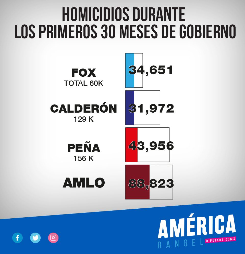La estrategia de los abrazos nos va a dejar el sexenio más violento en la historia de México 🚨.