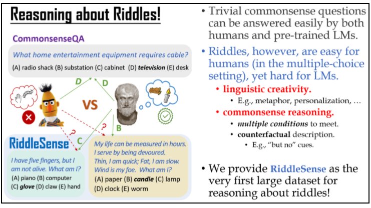 Wanna have some fun with your NLU models? Try out RiddleSense, our new QA dataset in #ACL2021NLP. It consists of multi-choice questions featuring both linguistic creativity and common-sense knowledge. 
Project website: inklab.usc.edu/RiddleSense/ Paper: arxiv.org/abs/2101.00376 [1/5]