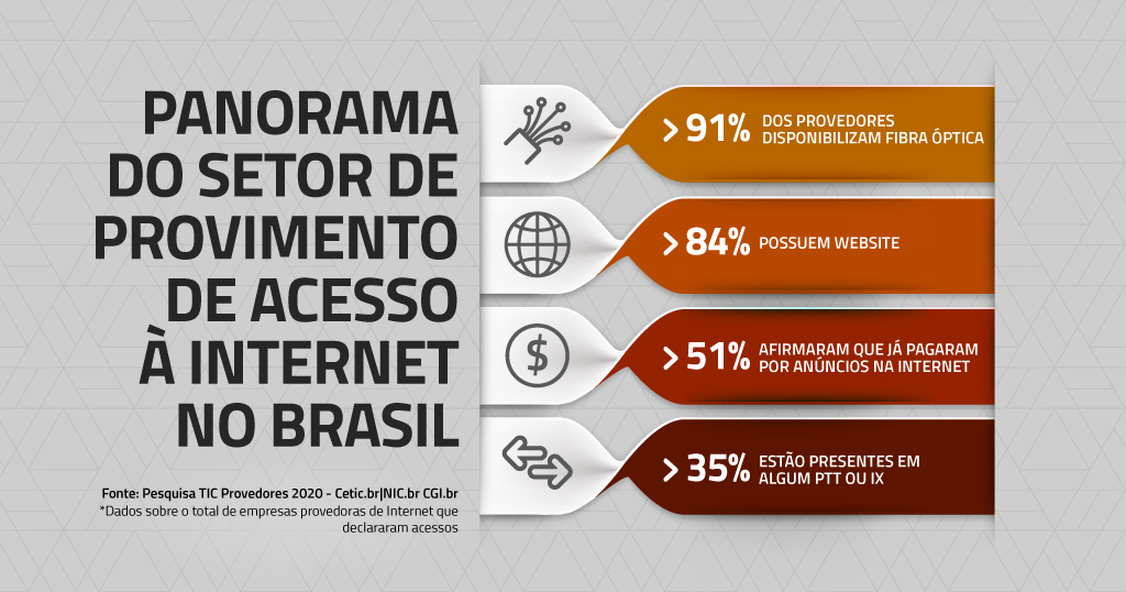 NIC.br on X: Sabia que 91% das empresas provedoras de acessos à Internet  já oferecem conexão por fibra óptica? Esse e outros dados fazem parte da  #TIC Provedores 2020, divulgada hoje durante