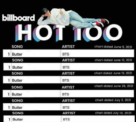 Marjori24's tweet photo. BTS obtiene su 6TA ENTRADA CONSECUTIVA en el #1 con BUTTER 🧈Sigamos trabajando ARMY! Si ayudamos a mantener este #1 una semana más y trabajamos en conjunto para subir Permission To Dance la próxima semana al #1, ¡lograremos un hito histórico!  🤯🔥
#hot10 #Butter6thNo1OnHot100 https://t.co/u0O1QFewr9